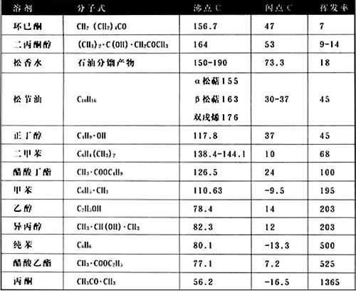 常用溶剂的沸点、闪点和挥发率
