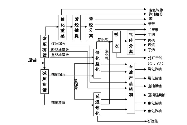石油的炼制及其产品有哪些？